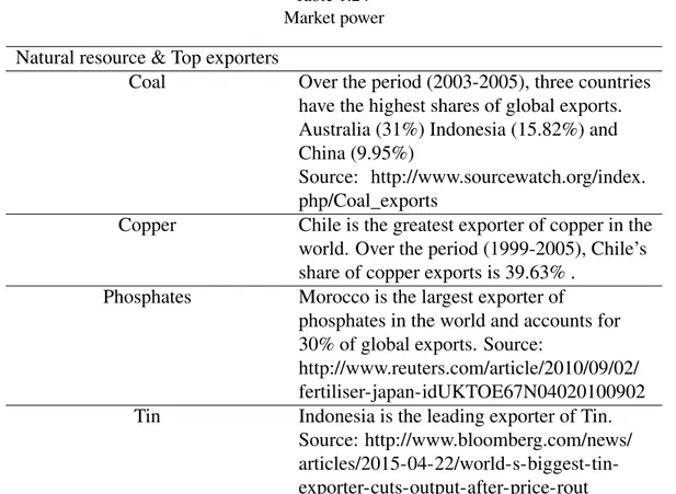 Table 1.24 Market power Natural resource &amp; Top exporters