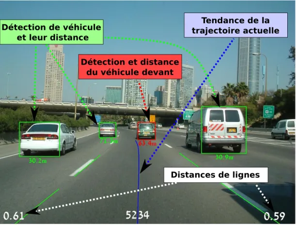 Figure 1.2 – Détection et analyse des événements dans la caméra Mobileye - Source : Mobileye ®