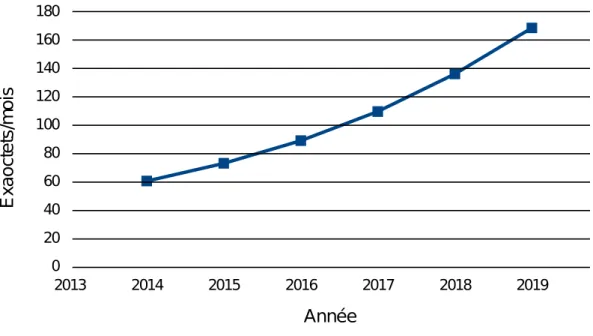 Figure 2.13 – Nombre de données echangées sur le réseau mobile en exabyte par mois - -Source : CISCO ®