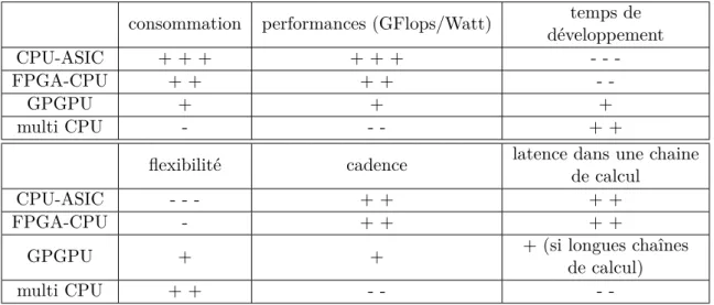 Table 2.4 – Récapitulatif des avantages et inconvénients des architectures hybrides GPGPU et CPU-FPGA