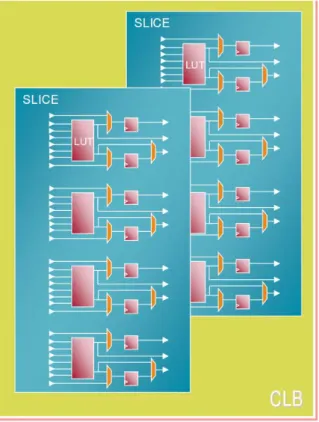Figure 2.19 – Représentation simplifiée du contenu d’une LUT de FPGA. Source : Xilinx ®