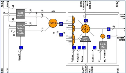 Figure 2.20 – Schématisation du contenu d’un DSP d’un FPGA. Source : Xilinx ®