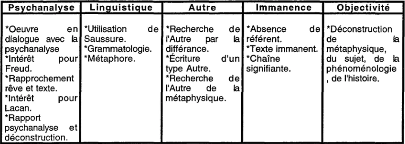 Tableau V: Les cinq éléments chez Derrida