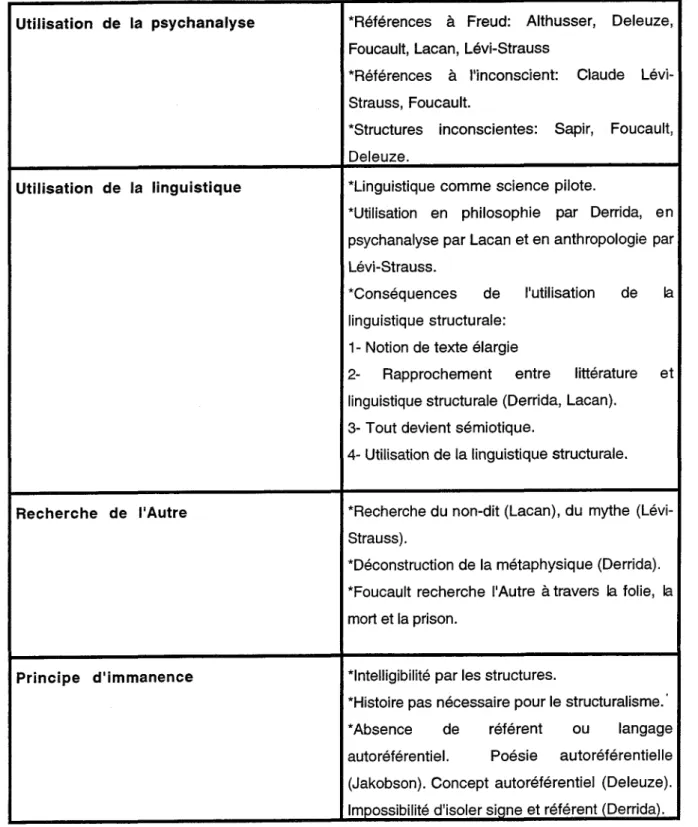 Tableau I: Description théorique des cinq éléments