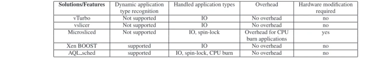 Table 6. AQL Sched compared with exiting solutions.