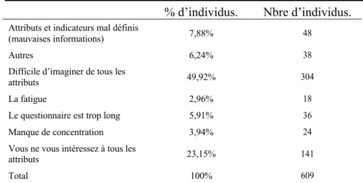 Tableau 13: Proportion des individus selon la raison de la non-considération des  attributs