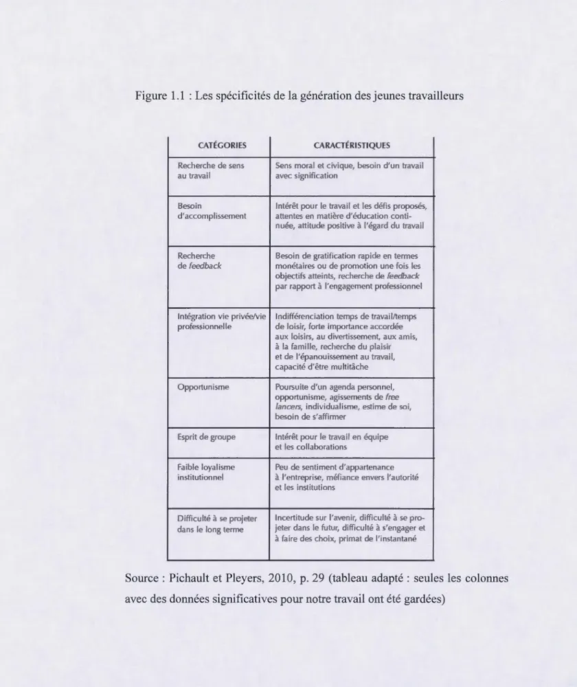 Figure  1.1  : Les spécificités de  la génération des jeunes travailleurs 