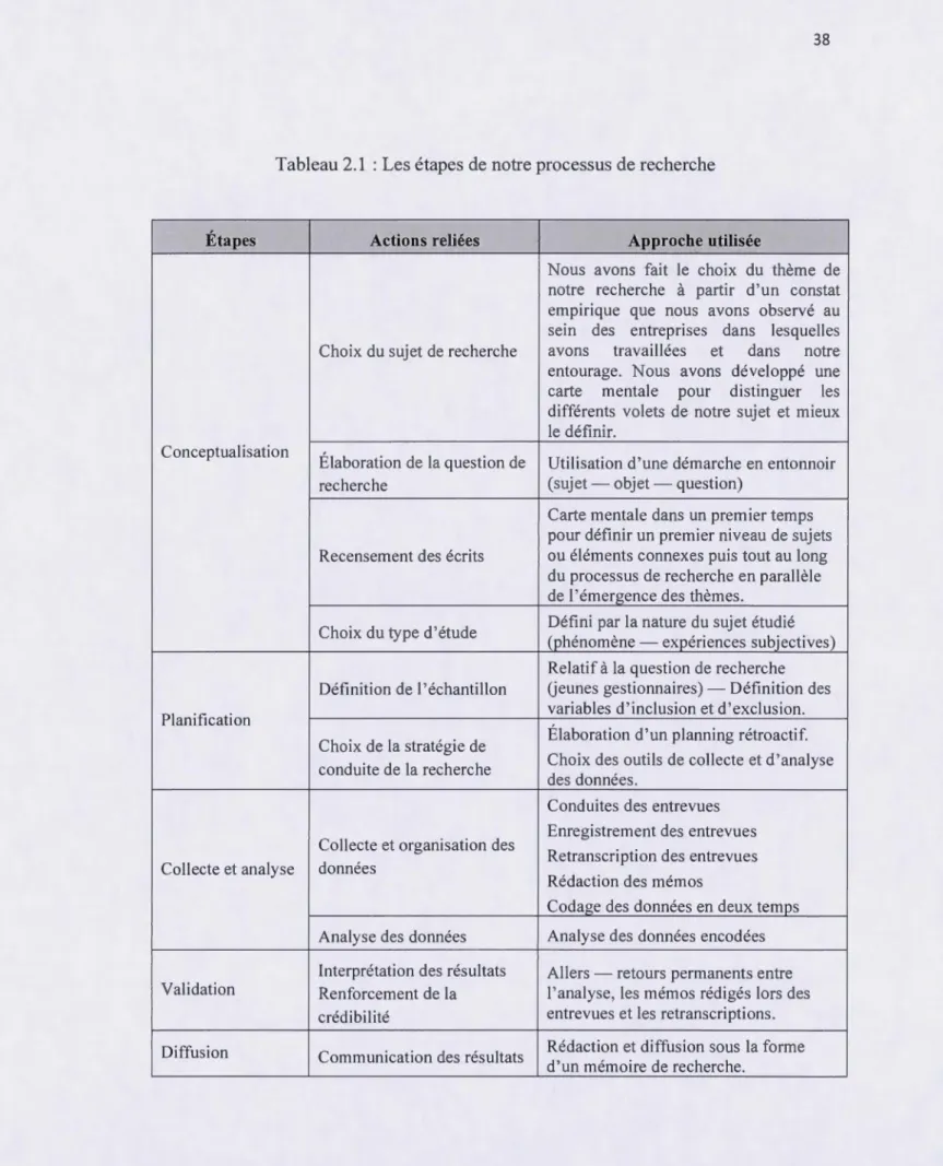 Tableau 2. 1 : Les étapes  de notre processus de recherche 