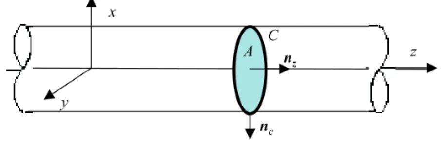 Fig. 6.1 – Système de coordonnées utilisé. 