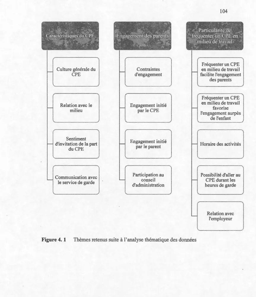 Figure 4.  1  Thèmes retenus suite à l'analyse thématique des données 