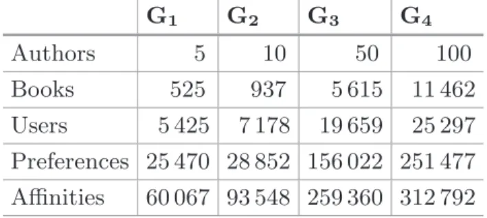 Table 1. Four graphs used for the experiments. G 1 G 2 G 3 G 4 Authors 5 10 50 100 Books 525 937 5 615 11 462 Users 5 425 7 178 19 659 25 297 Preferences 25 470 28 852 156 022 251 477 Affinities 60 067 93 548 259 360 312 792