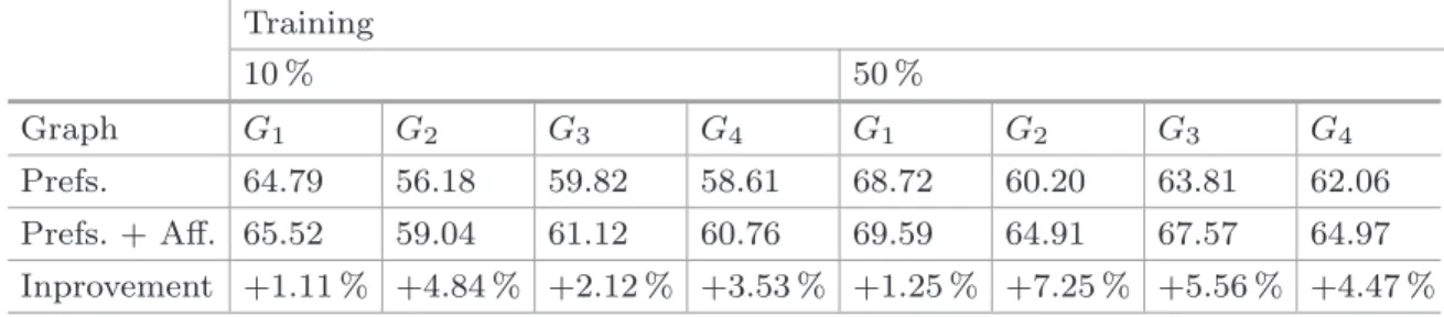 Table 2. Evaluation of the solutions using the NDCG metric over the test datasets. Training 10 % 50 % Graph G 1 G 2 G 3 G 4 G 1 G 2 G 3 G 4 Prefs