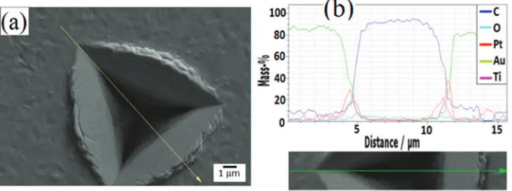 Fig. 11. Chemical analyses using EDX proﬁlometry of the nano-indent formed on Ti/Pt/Au multilayer
