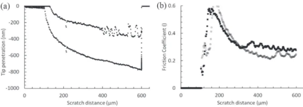 Fig. 13. Nano-scratching data for the deposited Ti/Pt/Au multilayer. (a) Depth proﬁles and (b) variation of the friction coefﬁcient during the scratch test.