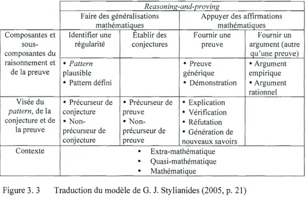 Figure 3. 3  Traduction du modèle de G.  J.  Stylianides (2005 , p . 21) 