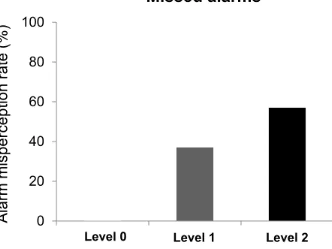 Fig. 2: Behavioral results of the participant.