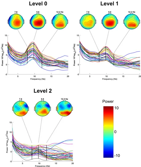 Fig. 3: Power spectral results on continuous EEG data for the three scenarios.