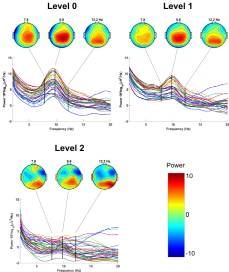Fig. 3: Power spectral results on continuous EEG data for the three scenarios.