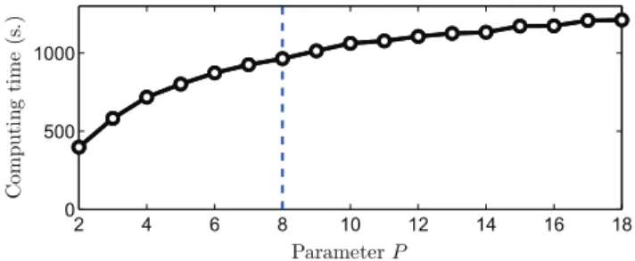 Fig. 5. Computation time as a function of the value of the window size P , for data set 1.