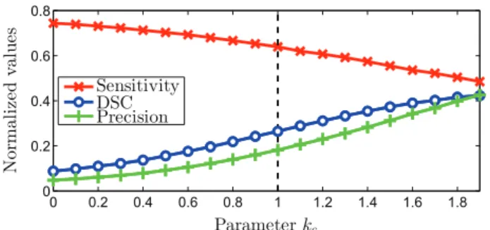 Fig. 9. Precision, sensitivity, and DSC value variations with respect to parameter T s for data sets 1 and 2.