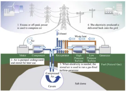 Figure 1.3   Technologie CAES (Chen et autres, 2009) 