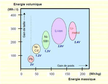 Figure 1.5   Technologies de batteries : Énergie volumique par rapport à l’énergie massique  (Planète-Verte, 2014) 