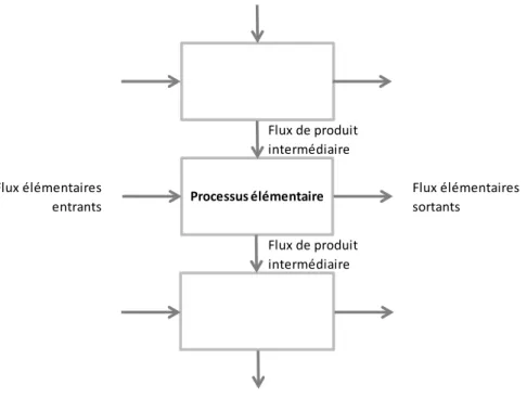 Figure 3.3   Exemple d’un ensemble de processus unitaires dans un système (adapté de : Jolliet et  autres, 2010) 
