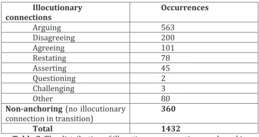 Table 2. The distribution of illocutionary connections anchored in  transitions in MM2012a corpus