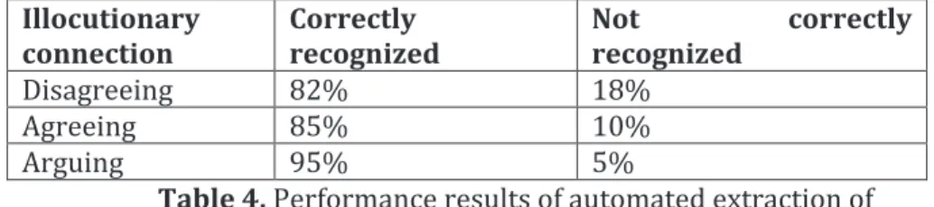 Table 4. Performance results of automated extraction of  illocutionary connections. 