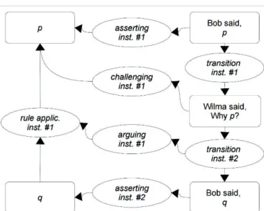 Figure 1.  An IAT analysis of the dialogical and argumentative instances.  Figure 1 presents the diagram with IAT analysis of the dialogue  from  example  (1)