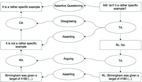 Figure 2. Disagreeing and arguing in a dialogical context.  How  do  these  solutions  lay  foundations  for  automatically  extracting  inferential  and  conflict  structures  from  transitions  in  a  dialogue? We can instruct an algorithm that if it fin