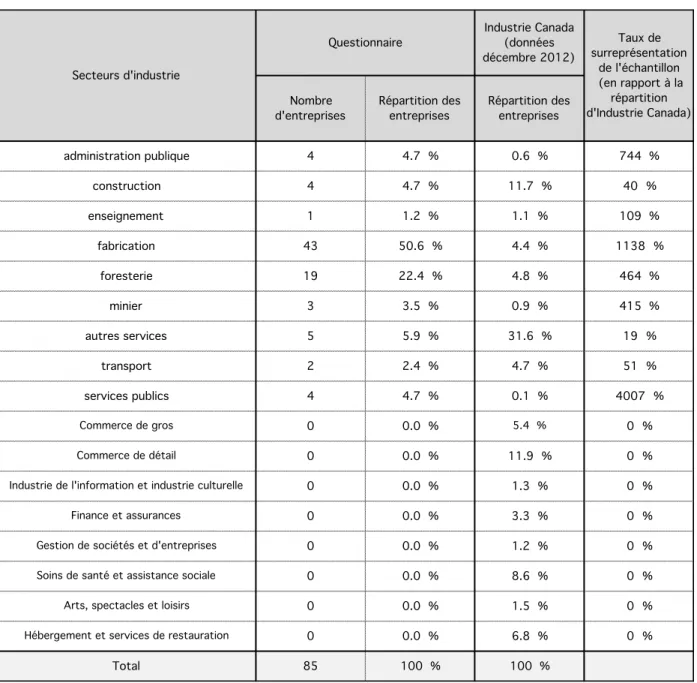 Tableau	
  5.5	
   Nombre	
  et	
  proportion	
  des	
  entreprises	
  par	
  secteur	
  d’industrie	
  