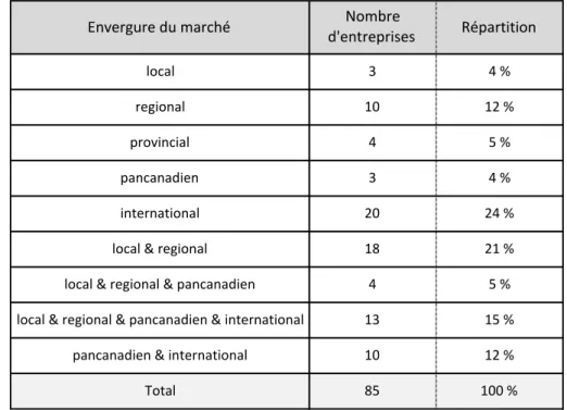 Tableau	
  5.7	
   Proportion	
  des	
  entreprises	
  selon	
  l’étendue	
  du	
  marché	
  d’opération	
  