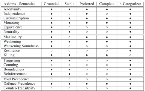 Table 1: Satisfaction of axioms by some existing semantics. The symbol • (resp. ◦) means the axiom is satisfied (resp