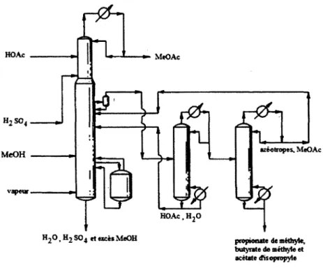 Figure 2.6  Procédé de production de MeOAc utilisant la distillation réactive  [Agreda et al., 1984] 