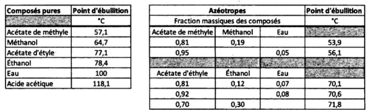Tableau 2.2  Points d'ébullition des composés et des azéotropes [Tang et al., 2005]  Composés pures  Point d'ébullition 