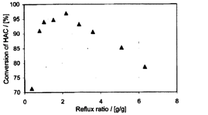 Figure 2. 9  Conversion en fonction  du ratio de reflux pour la distillation réactive  [Bessling et al