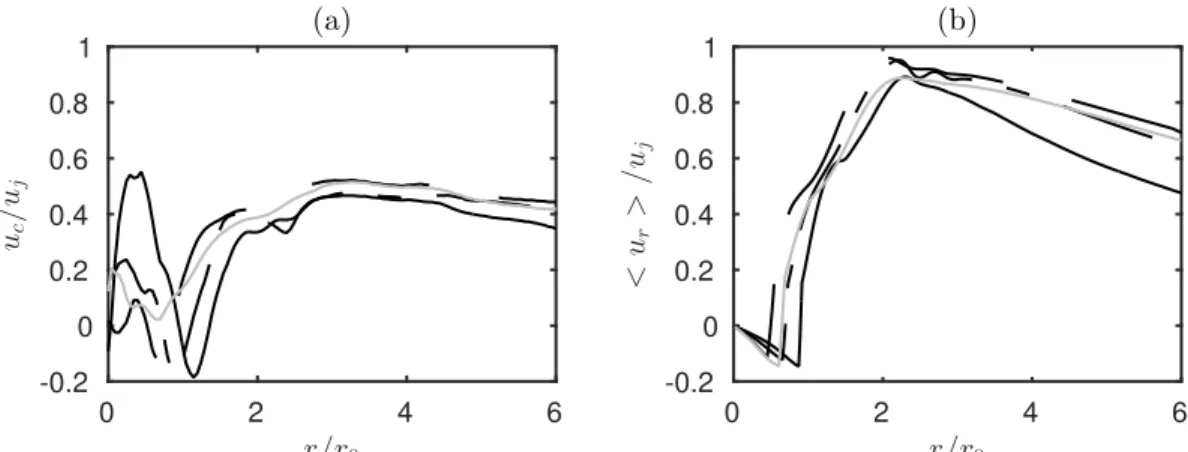 Figure 10. (a) Convection velocity computed from the cross-correlations of radial velocity fluctuations and (b) maximal radial velocity in the wall jet as functions of the radial coordinate for JetL4, 