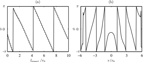 Figure 5. Profiles obtained for JetL4 at St 2 = 0.505, (a) in the plane θ = 0 along the black line represented in the phase field of figure 4(f ), and (b) in the plane z = L along the black line represented in the phase field of figure 4(g).