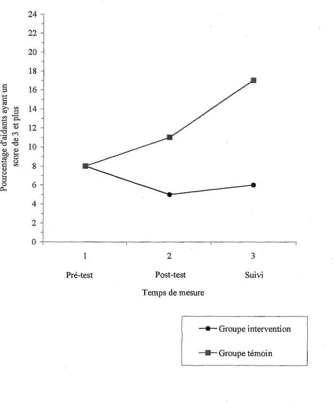 Figure 5 3 Suivi-----------------------------־12Post-test Temps de mesure1Pré-testך2422-20-18§ 16 - Ig&amp;02ק14־-s ¾5en12 -‘05&lt;L&gt;־&#34;U&lt;Dי־ס&lt;U10 -1 8-tíCZ38 -־4-20״ —®— Groupe intervention —Groupe témoin