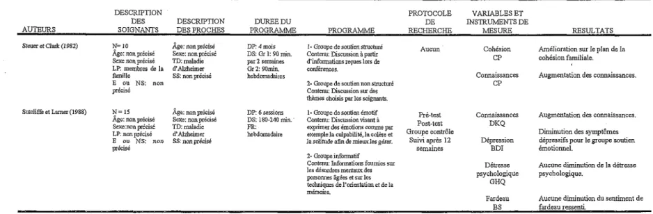 Tableau 2 (suite) AUTEURS DESCRIPTIONDESSOIGNANTS DESCRIPTION  DES PROCHES DUREE DU  PROGRAMME PROGRAMME PROTOCOLEDE RECHERCHE VARIABLES ET  INSTRUMENTS DE MESURE RESULTATS Steuer et Clark (1982) N= 10 Âge: nonprécisé Sexe nonprécisé LP: membres de la  fam