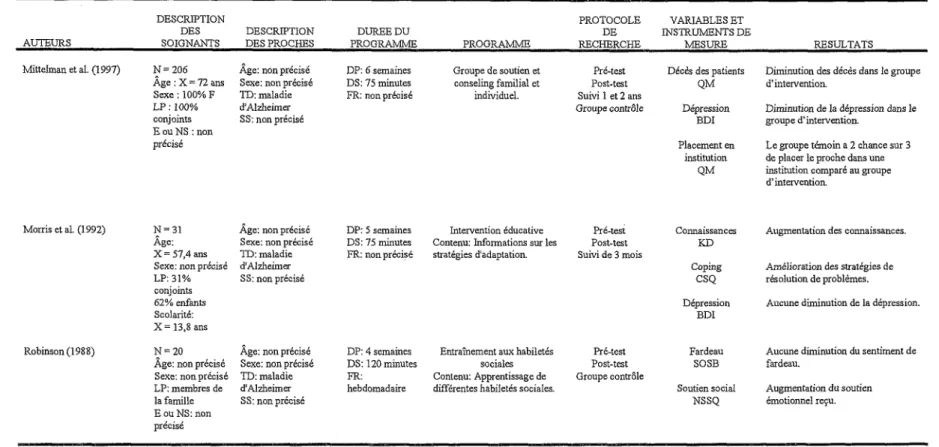 Tableau 3 (suite) AUTEURS DESCRIPTIONDES SOIGNANTS DESCRIPTION DES PROCHES DUREE DU  PROGRAMME PROGRAMME PROTOCOLEDE RECHERCHE VARIABLES ET  INSTRUMENTS DE  MESURE RESULTATS Mittelman et al