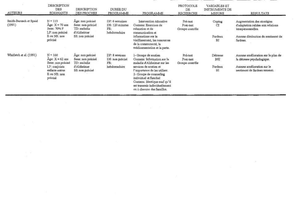 Tableau 3 (suite) AUTEURS DESCRIPTIONDESSOIGNANTS DESCRIPTION DES PROCHES DUREE DU  PROGRAMME PROGRAMME PROTOCOLEDERECHERCHE VARIABLES ET  INSTRUMENTS DE MESURE RESULTATS Smith-Barusch et Spaid  (1991) N= 113 Âge: X = 70 ans  Sexe: 70% F LP: non précisé E 