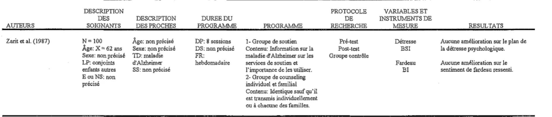 Tableau 3 (suite) DESCRIPTION DES SOIGNANTS DESCRIPTION DES PROCHES DUREE DU  PROGRAMME PROGRAMME PROTOCOLEDE RECHERCHE VARIABLES ET  INSTRUMENTS DE MESURE RESULTATS N= 100 Âge: X = 62 ans  Sexe: non précisé  LP: conjoints  enfants autres  EouNS: non  préc