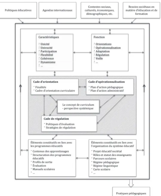 Figure 1: Trame conceptuelle du concept de curriculum