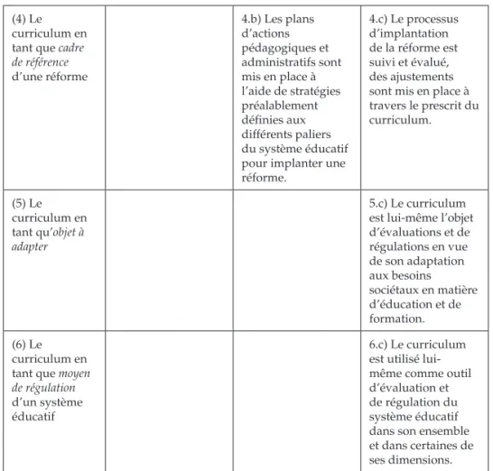 Tableau 1: Combinatoire des formats potentiels d’un curriculum avec ses cadres  fonctionnels