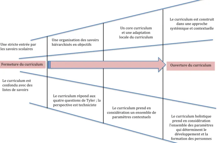 Figure 1 : D’un curriculum fermé jusqu’à un curriculum ouvert. 