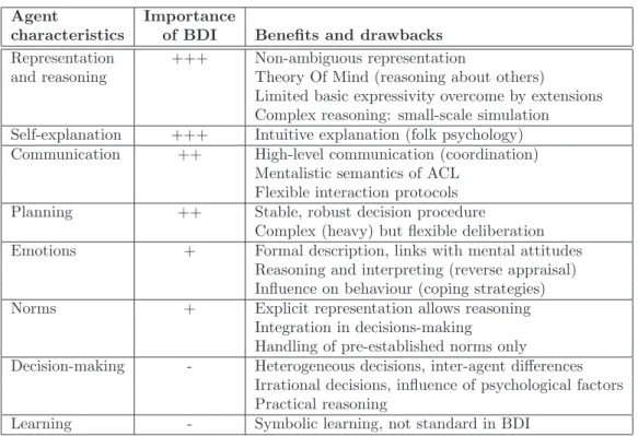 Table 1: Summary of benefits and drawbacks of BDI architecture w.r.t. agents characteristics (learning will be discussed in Section 3.5.4)