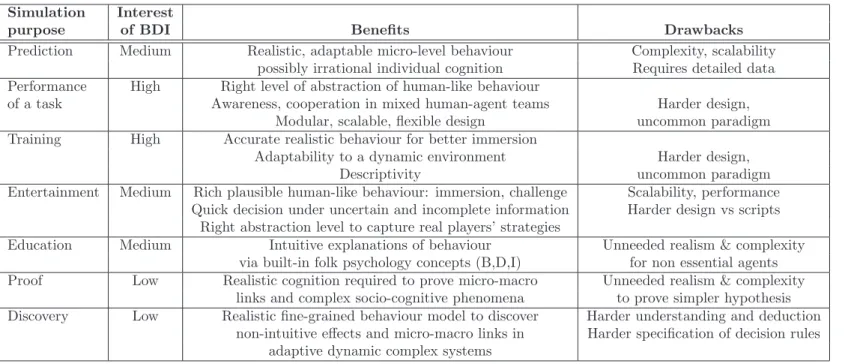 Table 2: Summary of interests of BDI w.r.t. agents characteristics