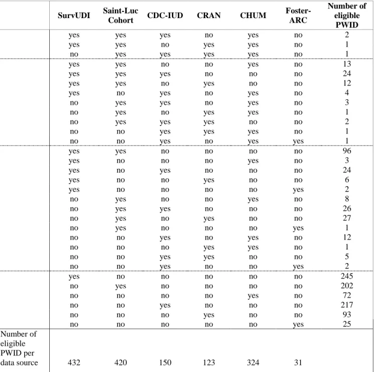 Table 1. Distribution of eligible PWID across the six data sources*  